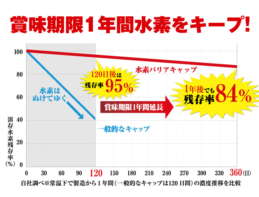 賞味期限1年間水素をキープ！