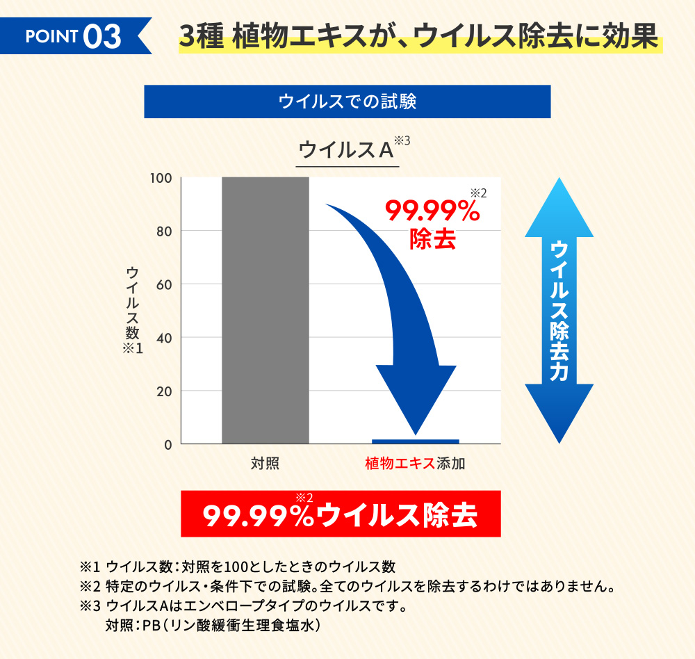 point3 3種 植物エキスが、ウイルス除去に効果