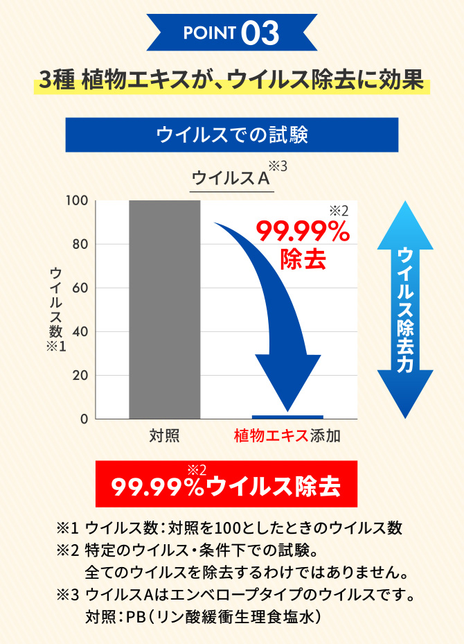 point3 3種 植物エキスが、ウイルス除去に効果