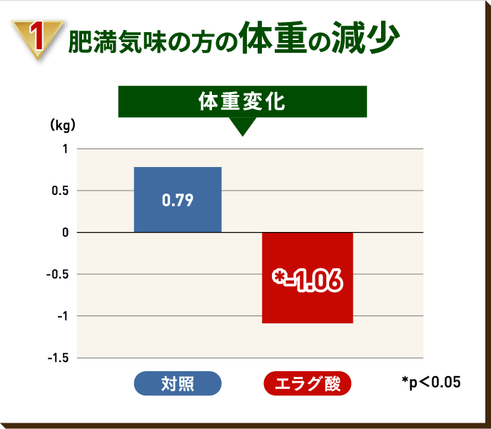 体重変化