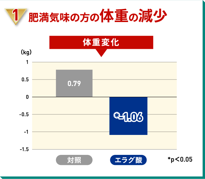 体重変化