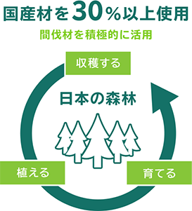 国産材を30%以上仕様