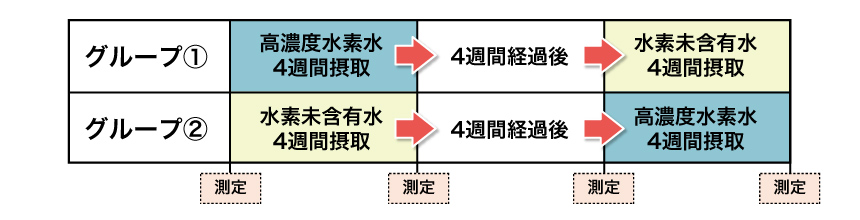 高濃度水素水の検査