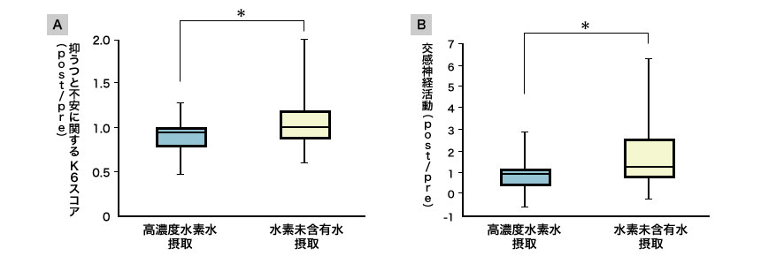 高濃度水素水を摂取した方が、抑うつと不安に関するK6スコア