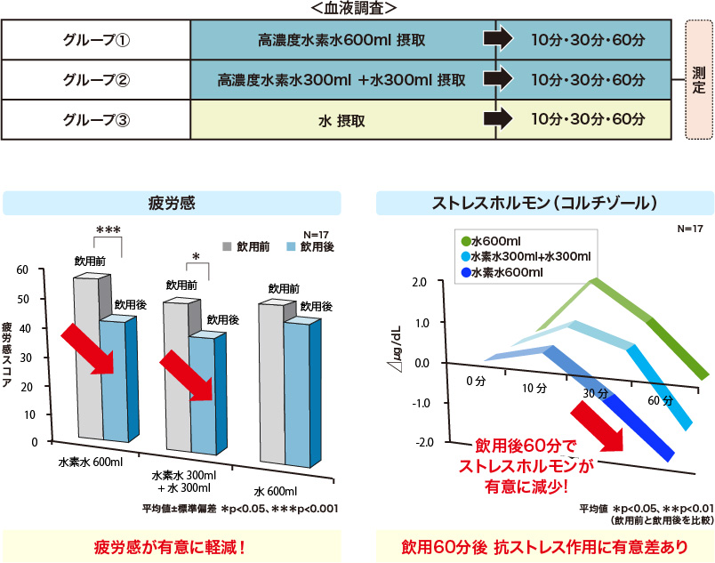 血液調査