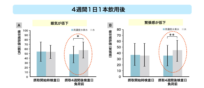 4週間1日1本飲用後