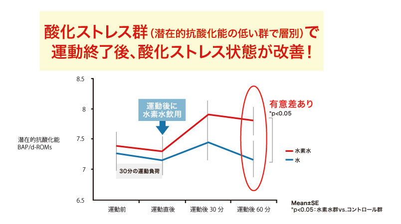 水素水の効果