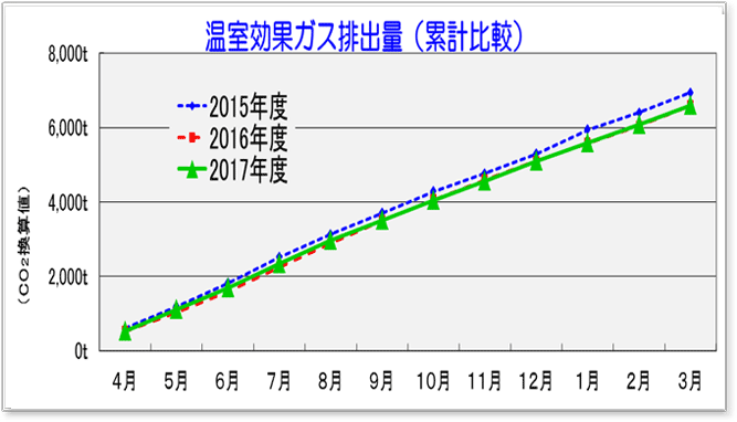 温室効果ガス排出量
