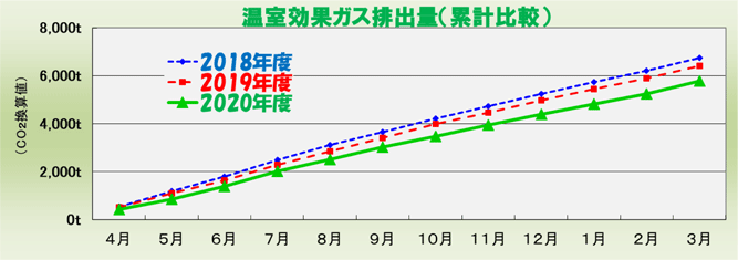 温室効果ガス排出量