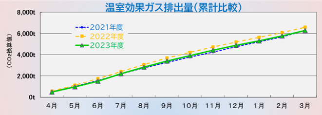 温室効果ガス排出量