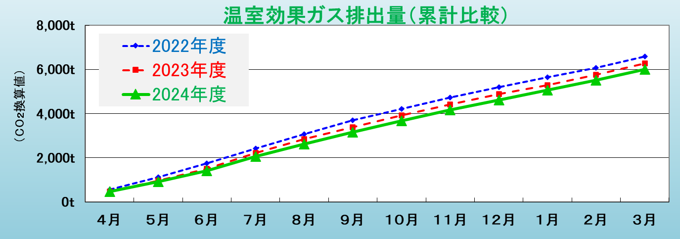温室効果ガス排出量