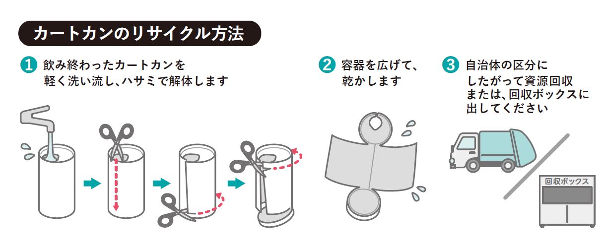カートカンのリサイクル方法