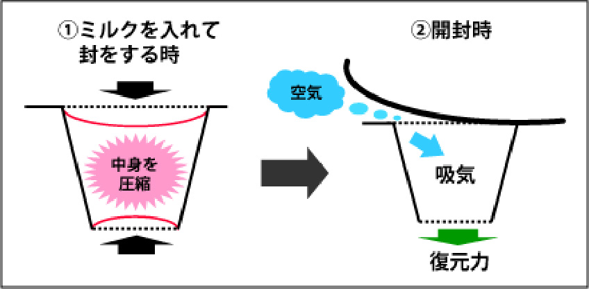 飛び跳ね防止の容器 構造