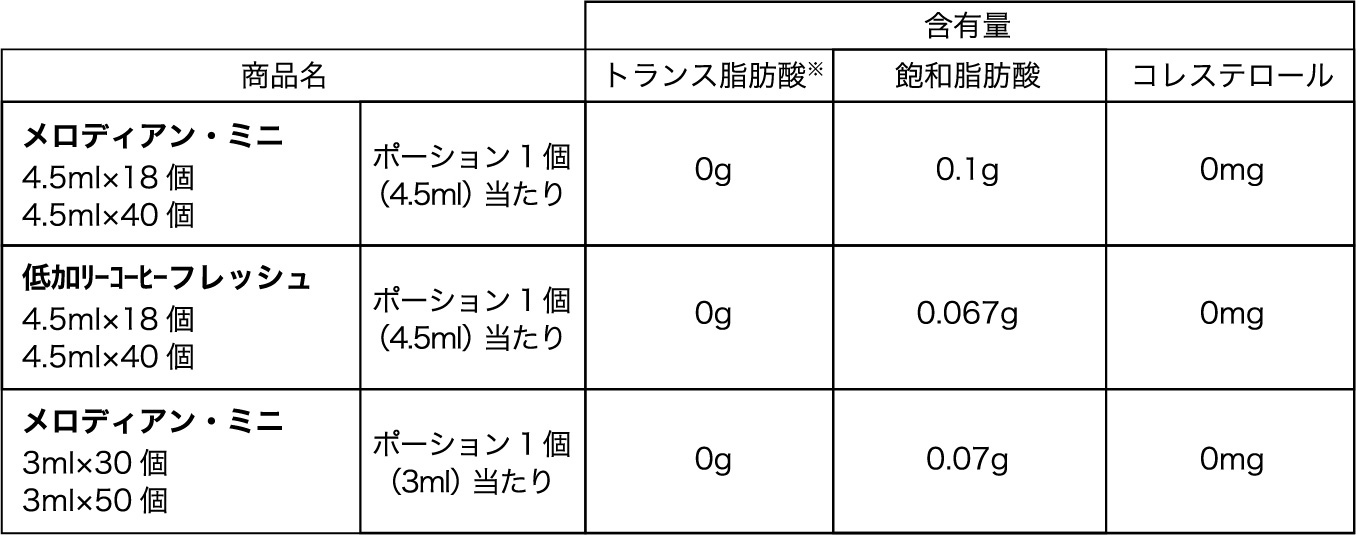 それぞれの商品のトランス脂肪酸・飽和脂肪酸・コレステロールの数値一覧表