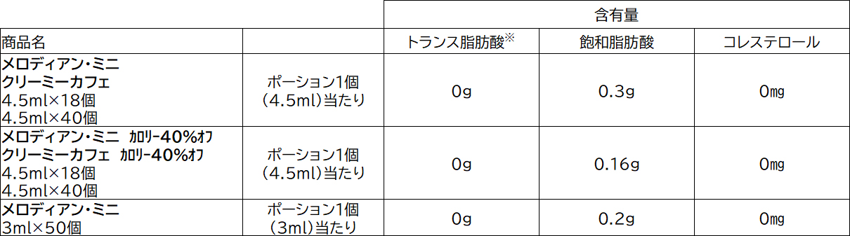 それぞれの商品のトランス脂肪酸・飽和脂肪酸・コレステロールの数値一覧表
