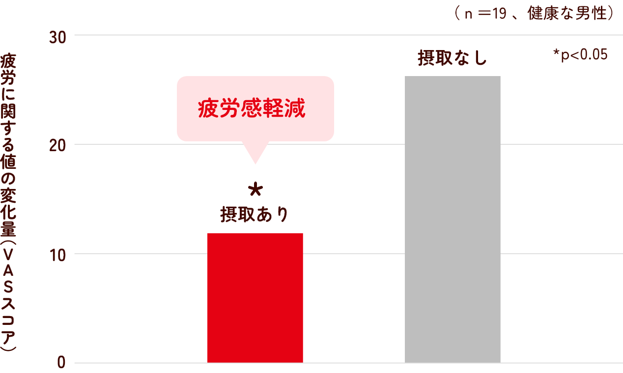 疲労に関する値の変化量 摂取あり 疲労感軽減