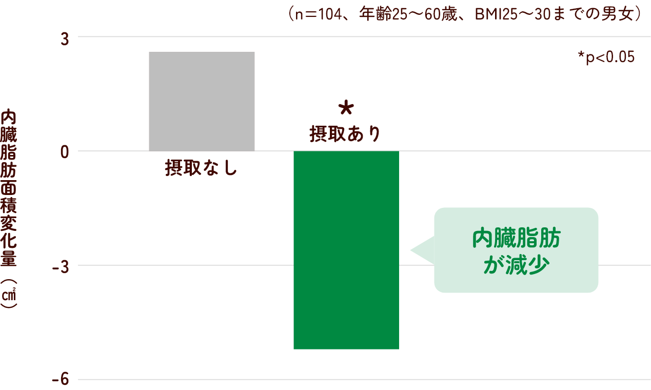 内臓脂肪面積変化量 摂取あり 内臓脂肪が減少