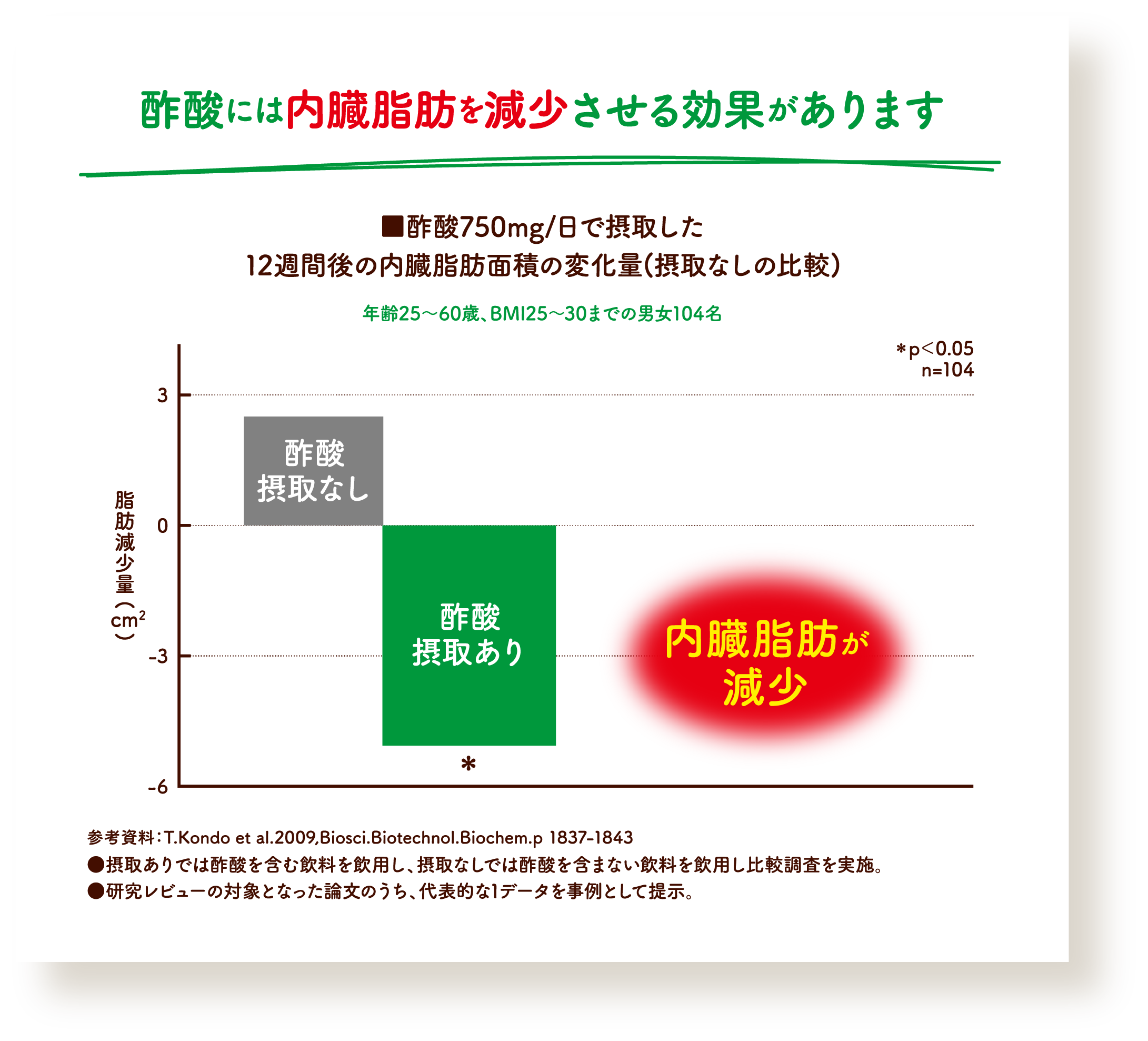 酢酸には内臓脂肪を減少させる効果があります